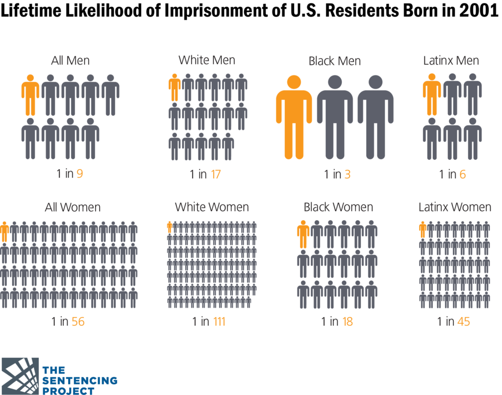 Likelihood of imprisonment of US residents born in 2001 