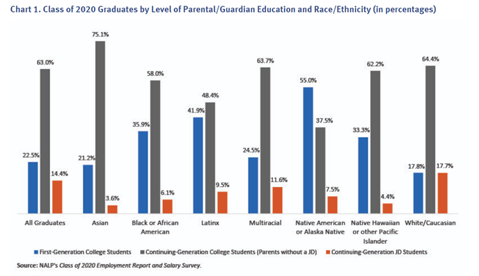 Chart 1. Class of 2020 Graduates by Level of Parental/Guardian Education and Race/Ethnicity (in percentages)
