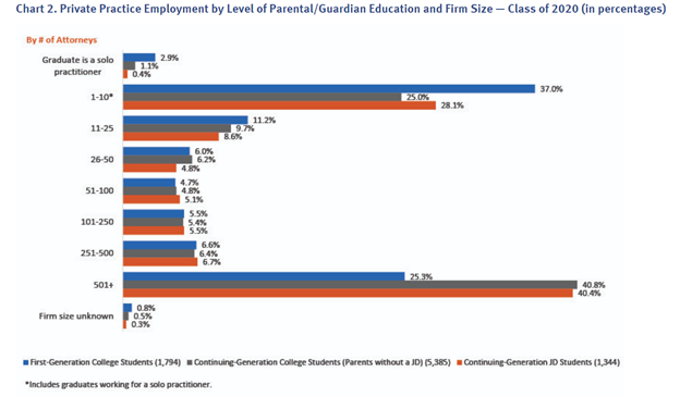 Chart 2. Private Practice Employment by Level of Parental/Guardian Education and Firm Size — Class of 2020 (in percentages)