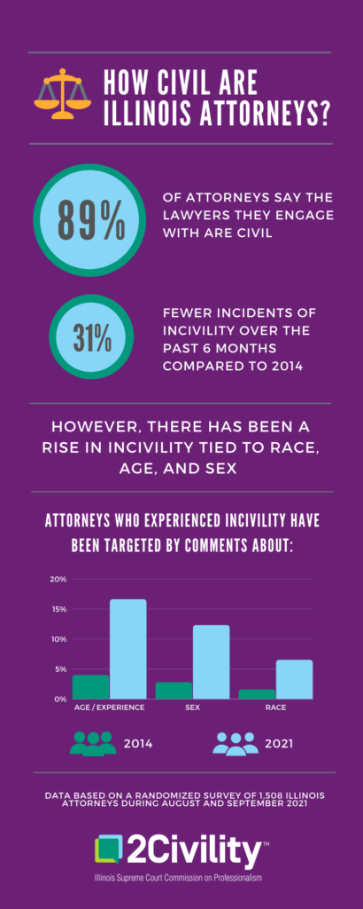 2021 Survey on Professionalism infographic