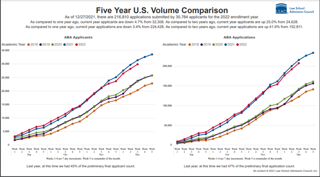 graph showing law school admissions volume over 5 years