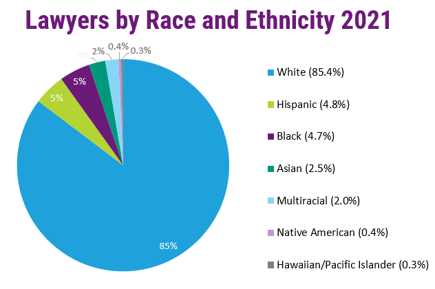 Lawyers by Race and Ethnicity 2021