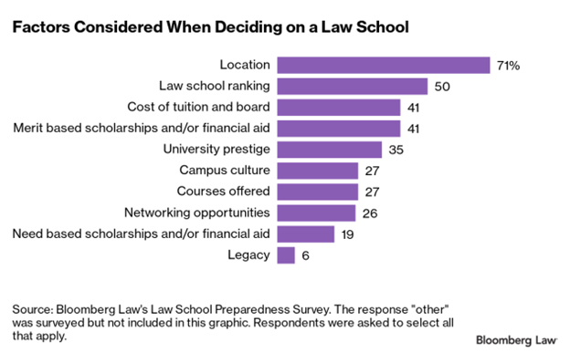 graph of factors considered when deciding on a law school