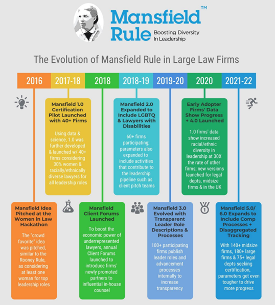 flowchart of mansfield rule updates