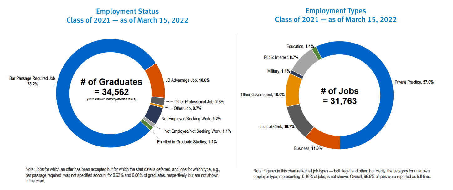 NALP employment status and employment types data