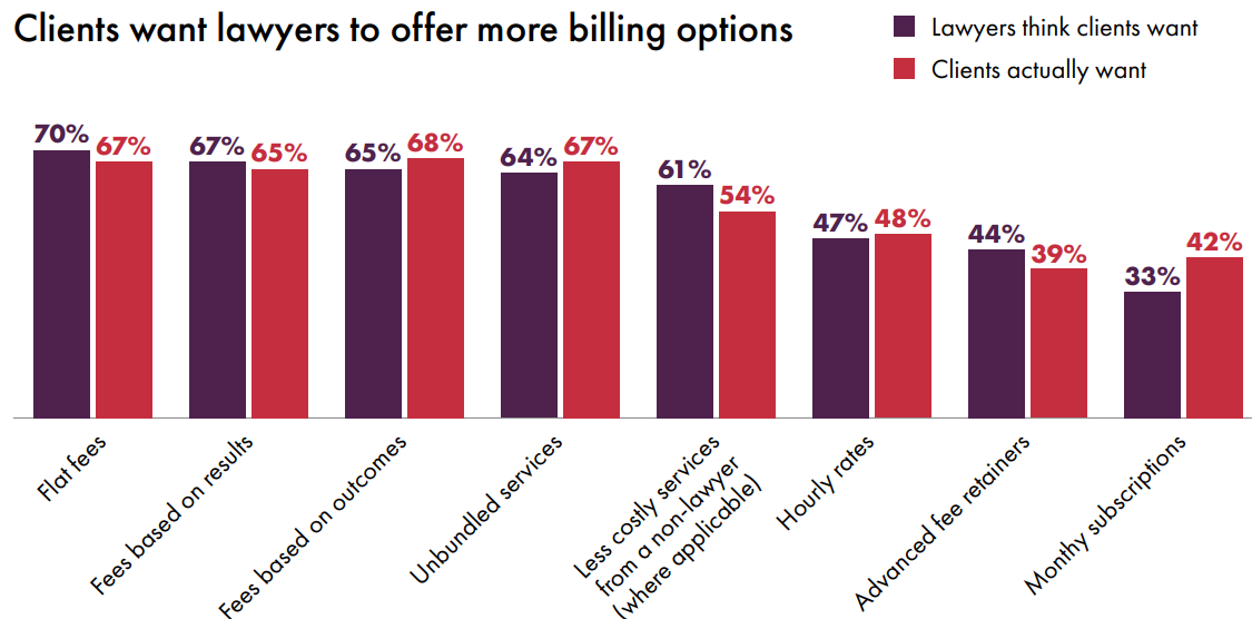 Clio Legal Trends Report Clients want more billing options