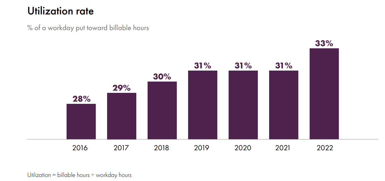 Clio Legal Trends Report Utilization rate