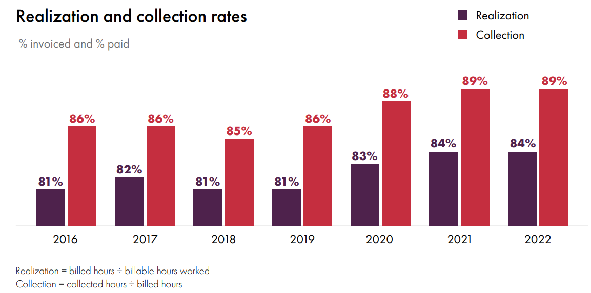 Clio Legal Trends Report Realization and collection rates