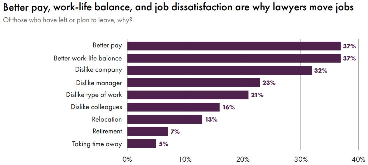 Clio Legal Trends Report Better pay, work-life balance, and job dissatisfaction are why lawyers move jobs
