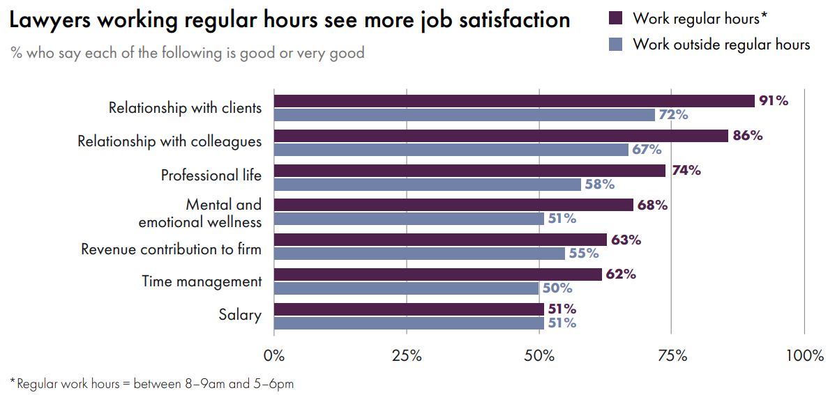 Clio Legal Trends Report Lawyers working regular hours see more job satisfaction