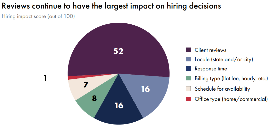 Clio Legal Trends Report Reviews continue to have the largest impact on hiring decisions